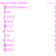 Image for article titled The US trade deficit increased 12.1% in May to $45 billion